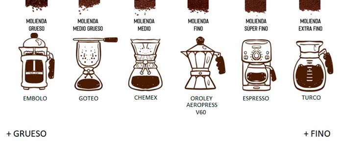 Explorando Métodos de Extracción de Café